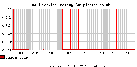 pipeten.co.uk MX Hosting Market Share Graph