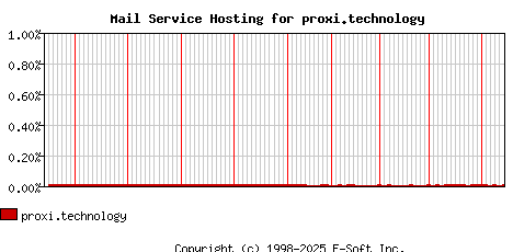 proxi.technology MX Hosting Market Share Graph