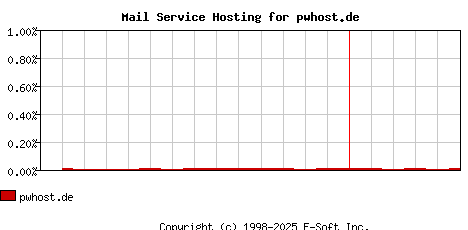 pwhost.de MX Hosting Market Share Graph