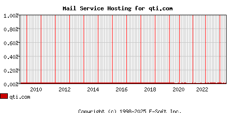 qti.com MX Hosting Market Share Graph