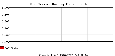 ratior.hu MX Hosting Market Share Graph