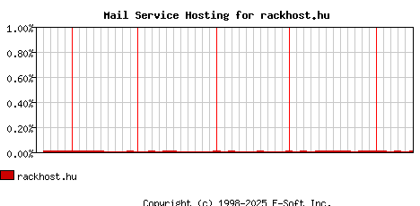 rackhost.hu MX Hosting Market Share Graph