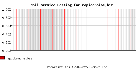 rapidomaine.biz MX Hosting Market Share Graph
