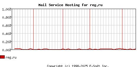reg.ru MX Hosting Market Share Graph
