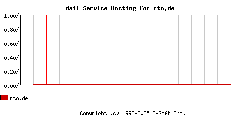 rto.de MX Hosting Market Share Graph