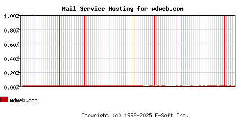 wdweb.com MX Hosting Market Share Graph