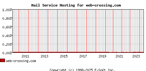 web-crossing.com MX Hosting Market Share Graph