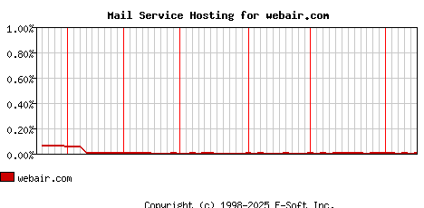webair.com MX Hosting Market Share Graph