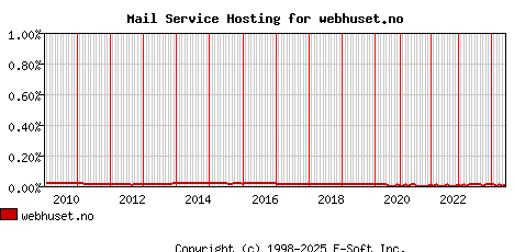 webhuset.no MX Hosting Market Share Graph