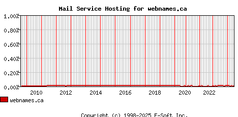 webnames.ca MX Hosting Market Share Graph