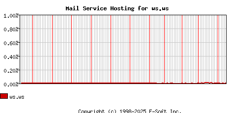 ws.ws MX Hosting Market Share Graph