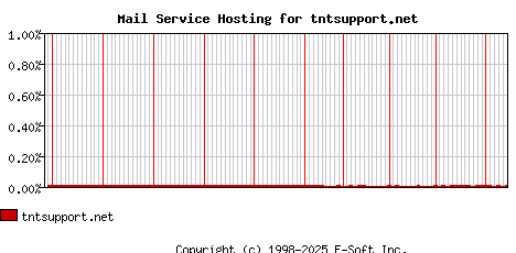 tntsupport.net MX Hosting Market Share Graph