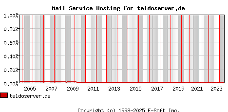 teldoserver.de MX Hosting Market Share Graph