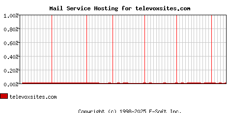 televoxsites.com MX Hosting Market Share Graph