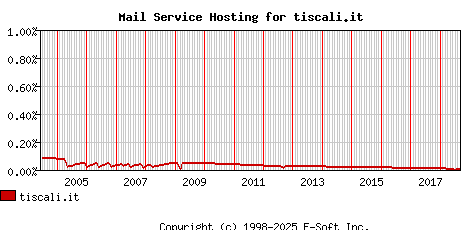 tiscali.it MX Hosting Market Share Graph