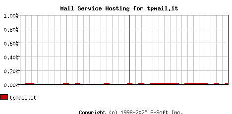 tpmail.it MX Hosting Market Share Graph
