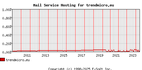 trendmicro.eu MX Hosting Market Share Graph