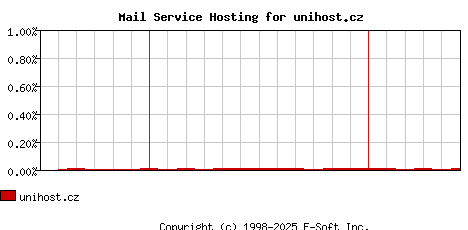 unihost.cz MX Hosting Market Share Graph