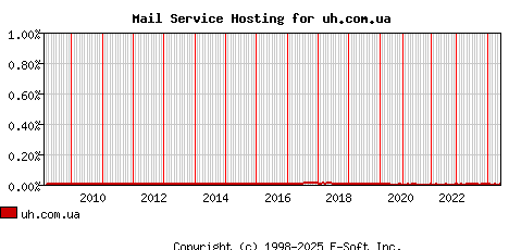 uh.com.ua MX Hosting Market Share Graph
