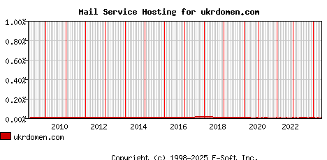 ukrdomen.com MX Hosting Market Share Graph