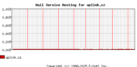 uplink.cz MX Hosting Market Share Graph