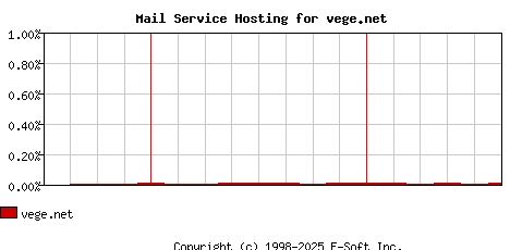 vege.net MX Hosting Market Share Graph