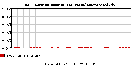 verwaltungsportal.de MX Hosting Market Share Graph