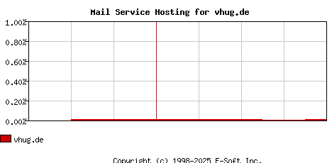 vhug.de MX Hosting Market Share Graph