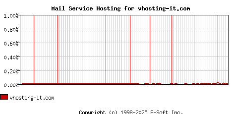 vhosting-it.com MX Hosting Market Share Graph
