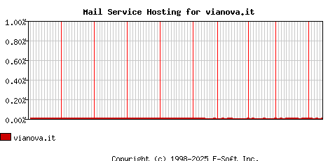 vianova.it MX Hosting Market Share Graph