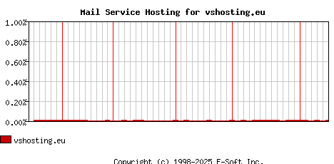 vshosting.eu MX Hosting Market Share Graph