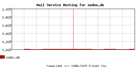xodox.de MX Hosting Market Share Graph