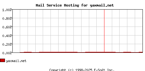 yaxmail.net MX Hosting Market Share Graph