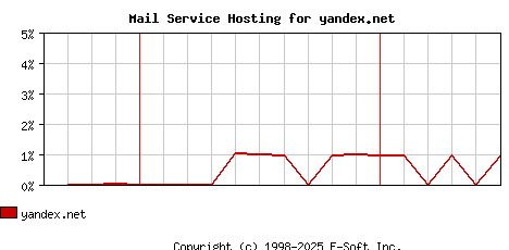 yandex.net MX Hosting Market Share Graph