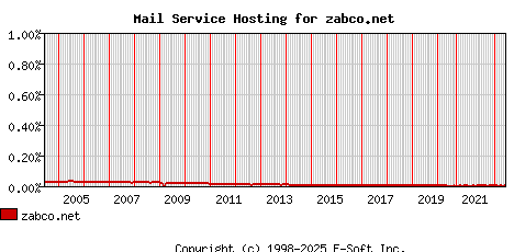 zabco.net MX Hosting Market Share Graph