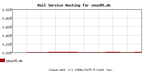 zeus05.de MX Hosting Market Share Graph