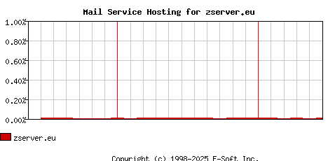 zserver.eu MX Hosting Market Share Graph