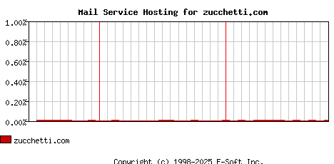 zucchetti.com MX Hosting Market Share Graph