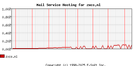zxcs.nl MX Hosting Market Share Graph