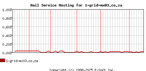 1-grid-mx03.co.za MX Hosting Market Share Graph