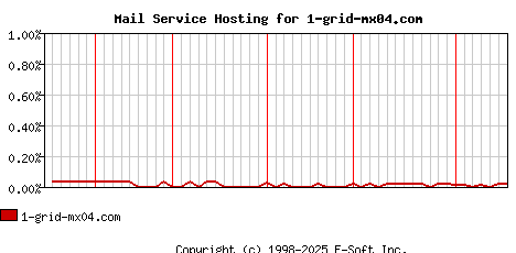 1-grid-mx04.com MX Hosting Market Share Graph
