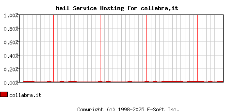 collabra.it MX Hosting Market Share Graph
