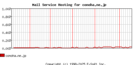 conoha.ne.jp MX Hosting Market Share Graph