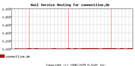 connectline.de MX Hosting Market Share Graph