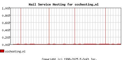 ccchosting.nl MX Hosting Market Share Graph