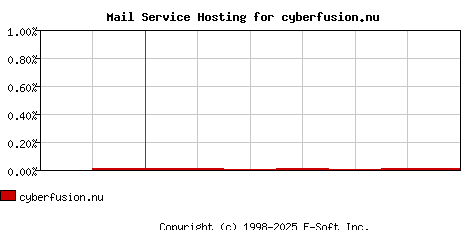 cyberfusion.nu MX Hosting Market Share Graph