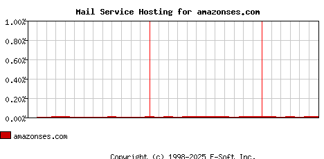 amazonses.com MX Hosting Market Share Graph