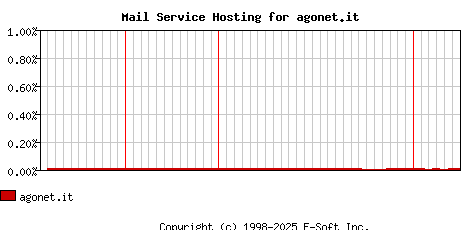 agonet.it MX Hosting Market Share Graph