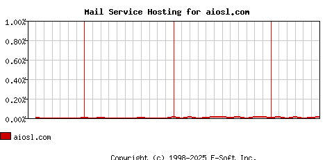 aiosl.com MX Hosting Market Share Graph