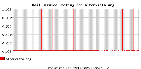altervista.org MX Hosting Market Share Graph
